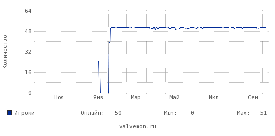 Статистика посещаемости сервера 217.61.23.112:27020