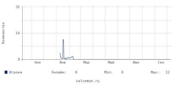 Статистика посещаемости сервера 146.255.192.98:27780