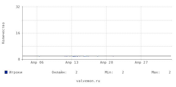 Статистика посещаемости сервера 37.230.137.26:27015
