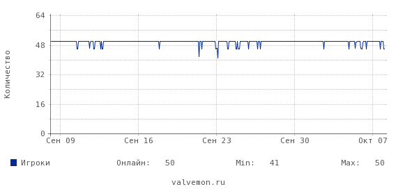 Статистика посещаемости сервера 188.127.229.225:27017