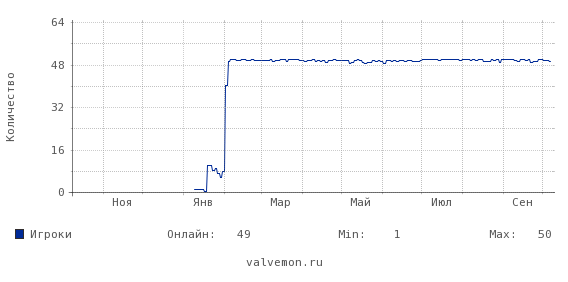 Статистика посещаемости сервера 188.127.229.225:27017