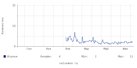 Статистика посещаемости сервера 46.174.48.28:27222