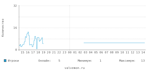 Статистика посещаемости сервера 46.174.48.28:27222