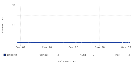 Статистика посещаемости сервера 195.88.208.16:27015