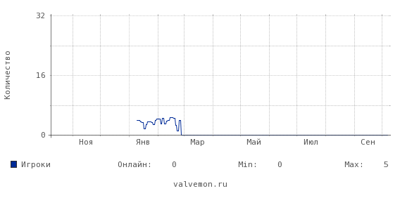 Статистика посещаемости сервера 83.222.105.90:27461