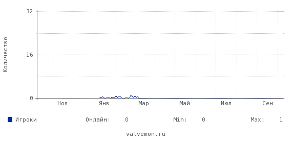 Статистика посещаемости сервера 83.222.115.252:27127
