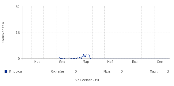 Статистика посещаемости сервера 83.222.115.252:27327