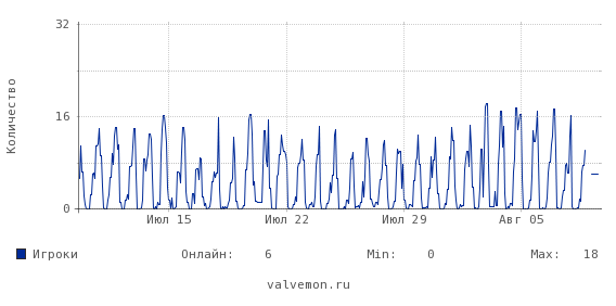 Статистика посещаемости сервера 134.249.160.98:28960