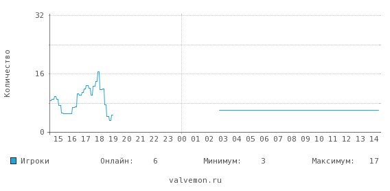 Статистика посещаемости сервера 134.249.160.98:28960