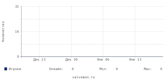 Статистика посещаемости сервера 37.230.162.143:27015