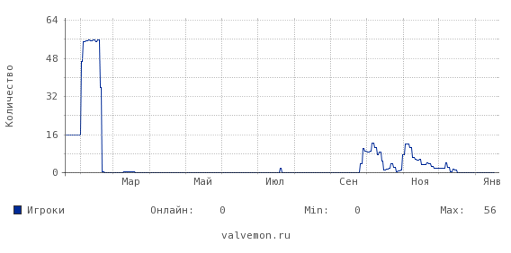 Статистика посещаемости сервера 37.230.162.143:27015