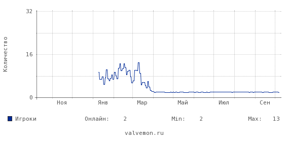 Статистика посещаемости сервера 77.220.180.62:27015