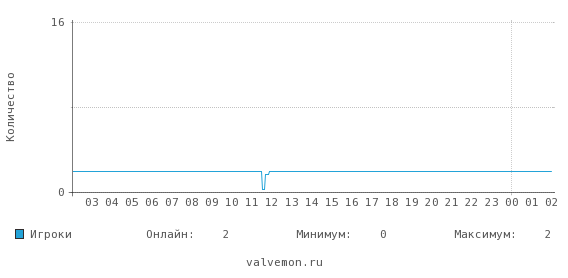 Статистика посещаемости сервера 77.220.180.62:27015