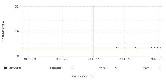 Статистика посещаемости сервера 193.26.217.110:28309