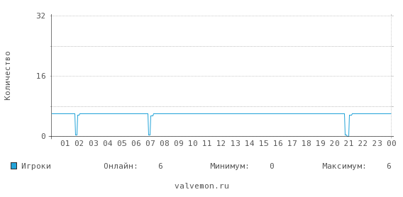 Статистика посещаемости сервера 193.26.217.110:28309