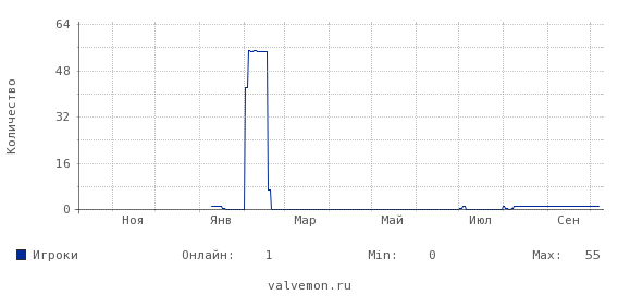 Статистика посещаемости сервера 89.189.178.88:27027