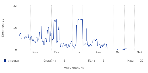 Статистика посещаемости сервера 185.135.80.115:27018