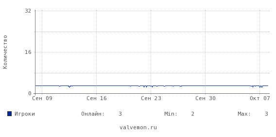 Статистика посещаемости сервера 46.174.48.131:27015