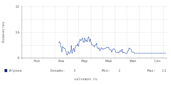 Статистика посещаемости сервера 46.174.48.131:27015
