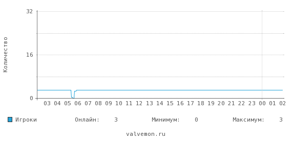 Статистика посещаемости сервера 46.174.48.131:27015