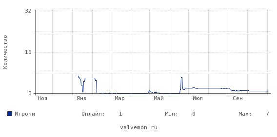 Статистика посещаемости сервера 46.174.48.48:27224