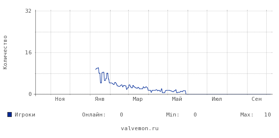 Статистика посещаемости сервера 185.97.254.185:27144