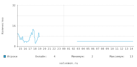 Статистика посещаемости сервера 37.230.210.48:27015