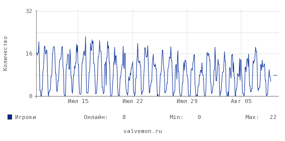 Статистика посещаемости сервера 37.230.210.48:27016