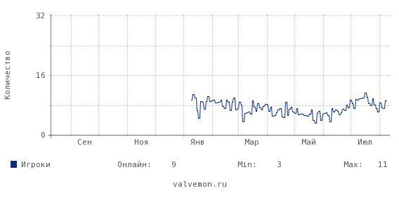 Статистика посещаемости сервера 37.230.210.48:27016