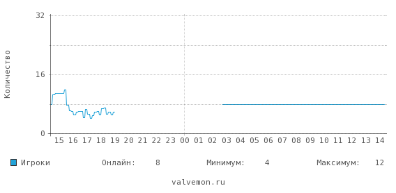 Статистика посещаемости сервера 37.230.210.48:27016