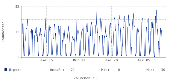 Статистика посещаемости сервера 62.122.214.97:27015