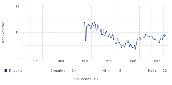 Статистика посещаемости сервера 62.122.214.97:27015