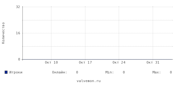Статистика посещаемости сервера ru3.7dtd.zone:33343