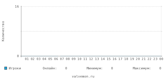 Статистика посещаемости сервера ru1.7dtd.zone:33323
