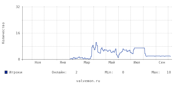 Статистика посещаемости сервера 193.124.179.123:27105