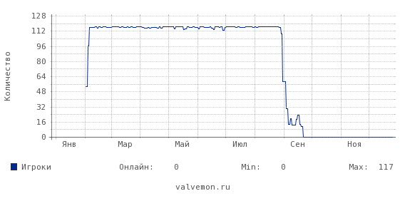 Статистика посещаемости сервера 37.230.139.44:7777