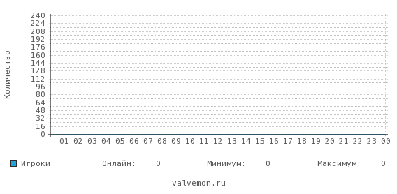 Статистика посещаемости сервера 37.230.139.44:7777