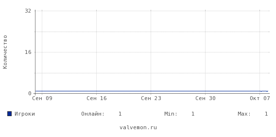 Статистика посещаемости сервера 93.170.76.88:27016