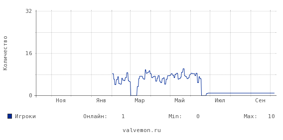 Статистика посещаемости сервера 93.170.76.88:27016