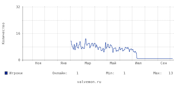 Статистика посещаемости сервера 93.170.76.88:27015
