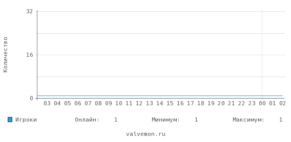 Статистика посещаемости сервера 93.170.76.88:27015