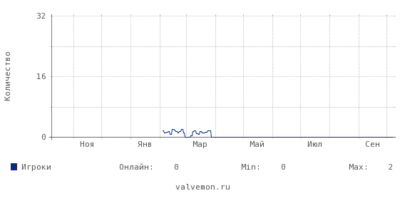 Статистика посещаемости сервера valvegame.ru:27115