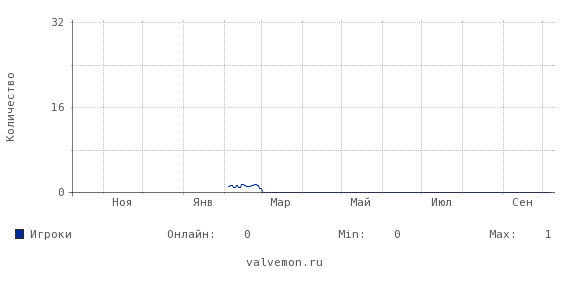 Статистика посещаемости сервера 83.222.115.22:27761