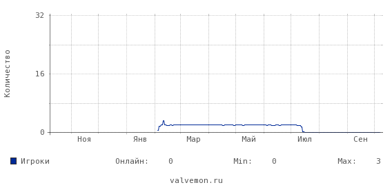 Статистика посещаемости сервера 46.174.52.17:27276