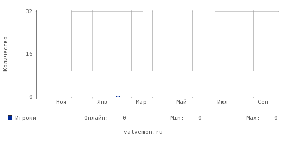 Статистика посещаемости сервера 85.119.149.162:27208