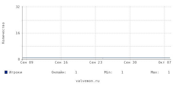 Статистика посещаемости сервера 195.88.208.116:27015
