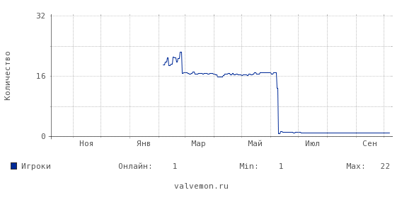 Статистика посещаемости сервера 195.88.208.116:27015