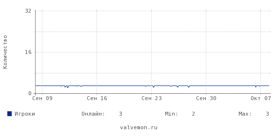 Статистика посещаемости сервера 84.52.11.51:27017
