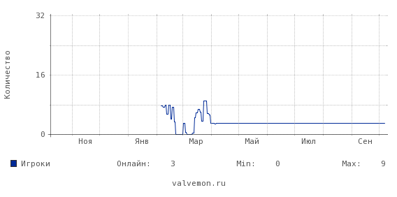 Статистика посещаемости сервера 84.52.11.51:27017