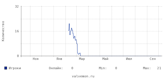 Статистика посещаемости сервера 83.222.104.210:27777